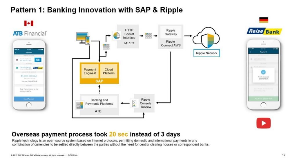 SAP's POC Software Architecture using Ripple & AWS