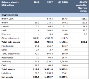 Bitmain's Balance Sheet