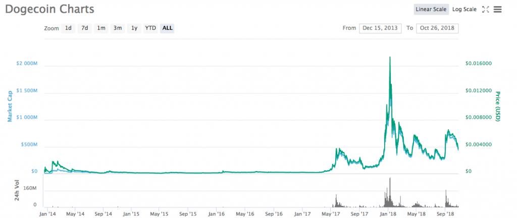 Screenshot of Dogecoin Price Cycles