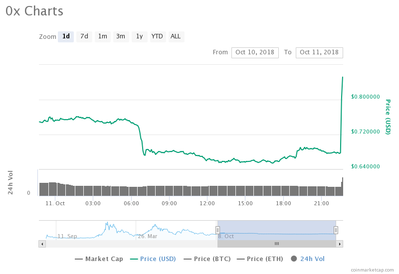 0x (ZRX) is Getting Listed on Coinbase Pro, Pumps 15% After the ...