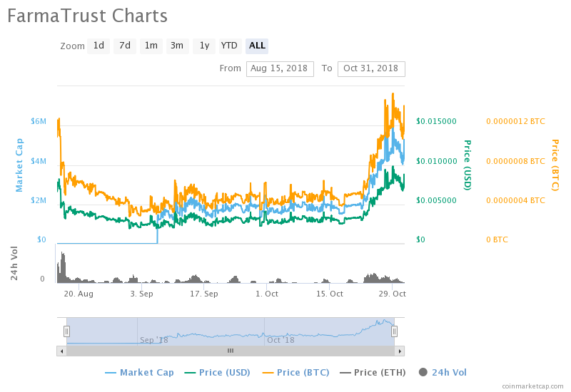 farmatrust crypto price prediction