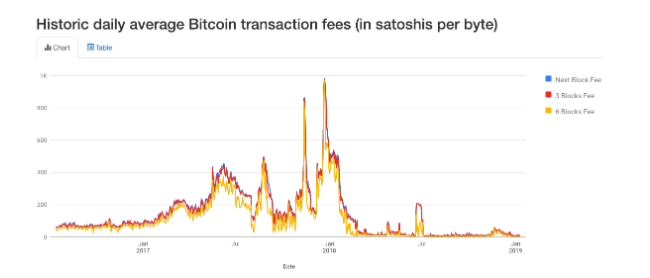 Low bitcoin fees ltc exchanges