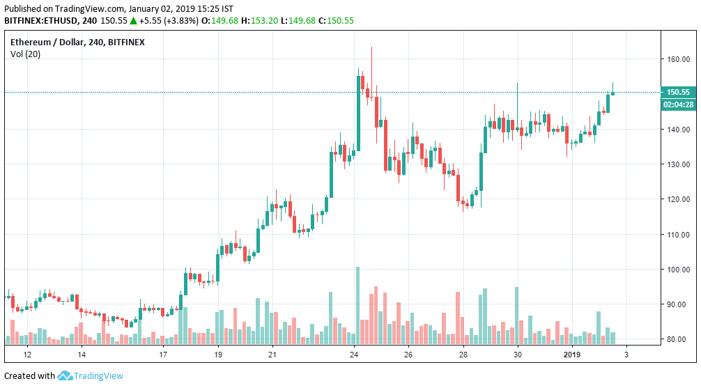 Ethereum (ETH) Takes over XRP by a Storm to Occupy the Second Position ...