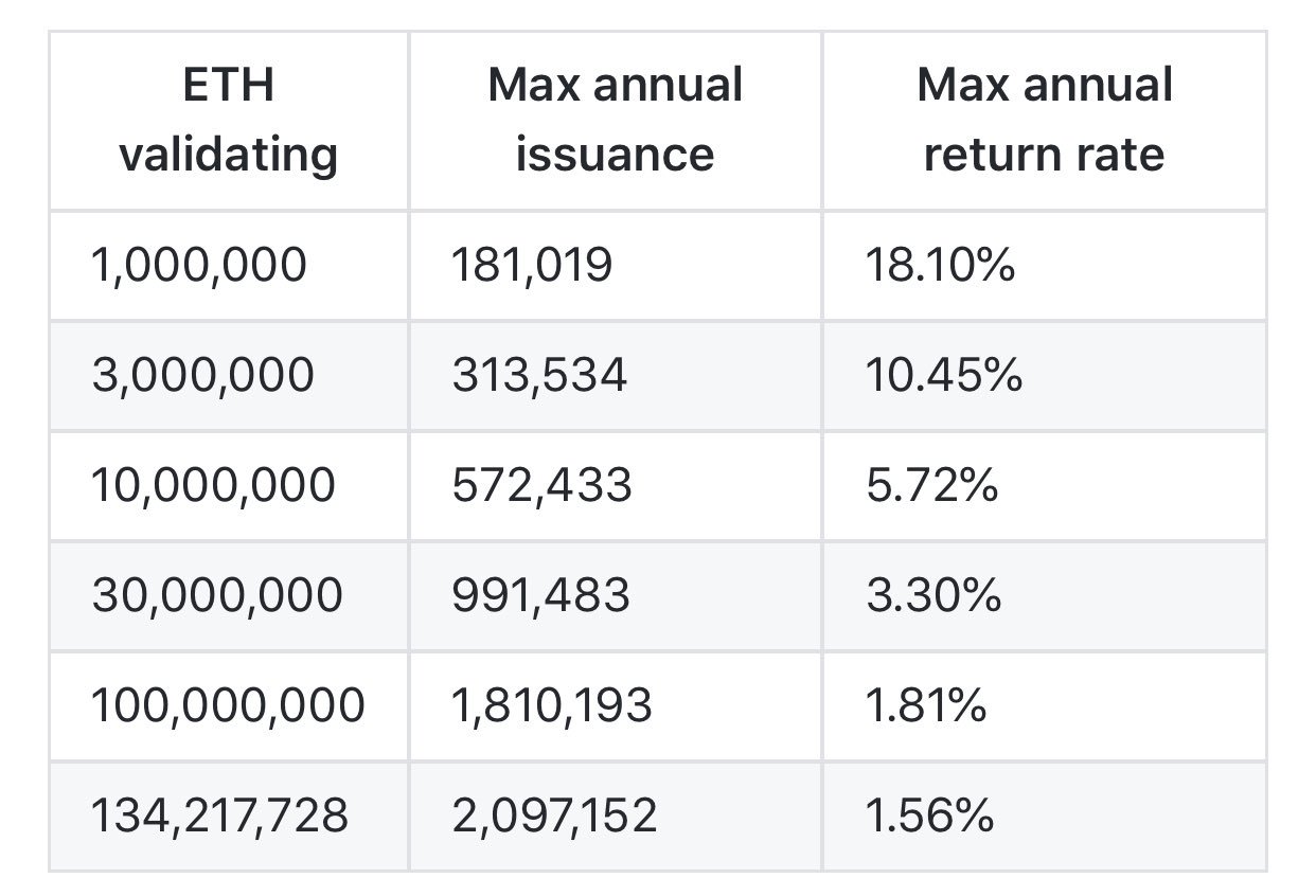 Ethereum staking rewards - Blockmanity