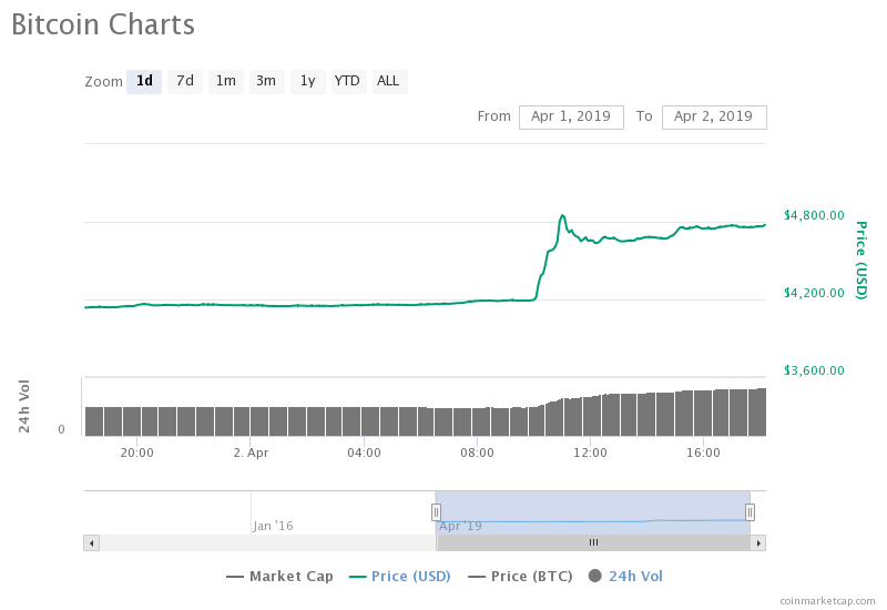 Bitcoin jumps 15%! 