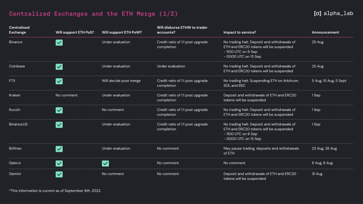 How will your Ether be handled by cryptocurrency exchanges post the Merge?
