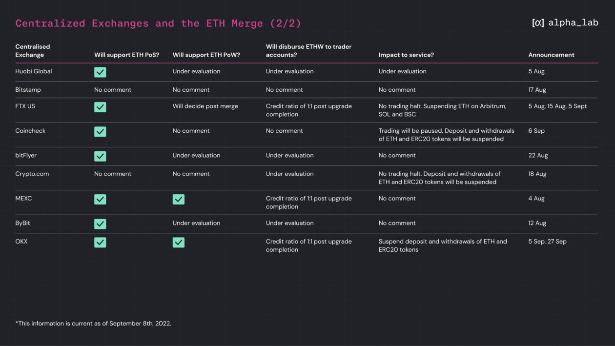 How will your Ether be handled by cryptocurrency exchanges post the Merge?