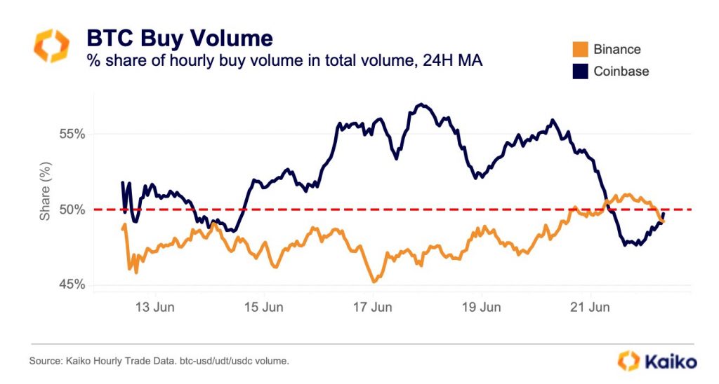 btc_volume_binance_coinbase-1024x548.jpg